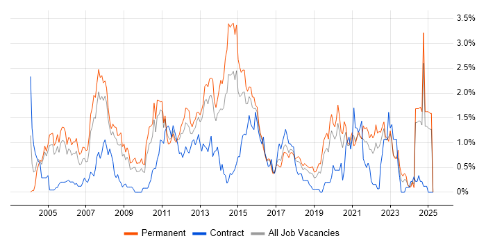 Job vacancy trend for Applications Support in Gloucestershire Job vacancy trend for Applications Support in Gloucestershire