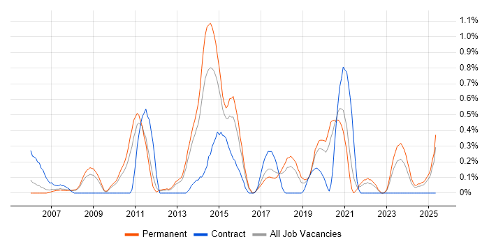 Job vacancy trend for ArcGIS in Gloucestershire Job vacancy trend for ArcGIS in Gloucestershire