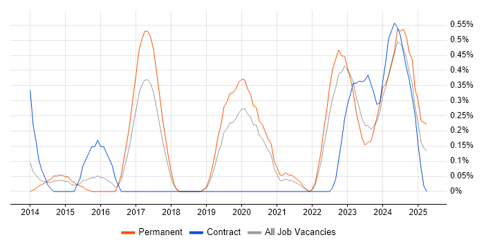 Job vacancy trend for ArchiMate in Gloucestershire