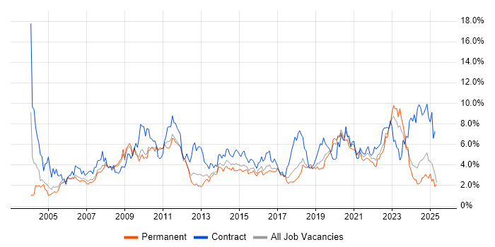 Job vacancy trend for Architect in Gloucestershire Job vacancy trend for Architect in Gloucestershire