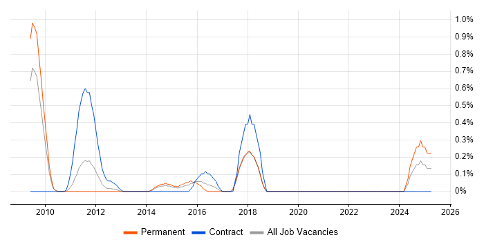 Job vacancy trend for Architecture Governance in Gloucestershire Job vacancy trend for Architecture Governance in Gloucestershire
