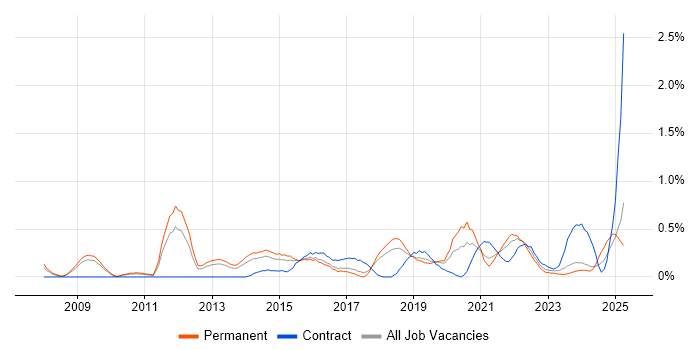 Job vacancy trend for Architectural Patterns in Gloucestershire