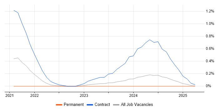 Job vacancy trend for Argo in Gloucestershire Job vacancy trend for Argo in Gloucestershire