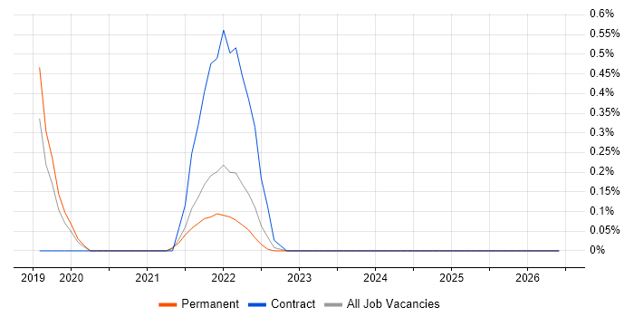 Arista job vacancy trend in Gloucestershire