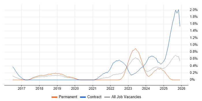 ARM Templates job vacancy trend in Gloucestershire