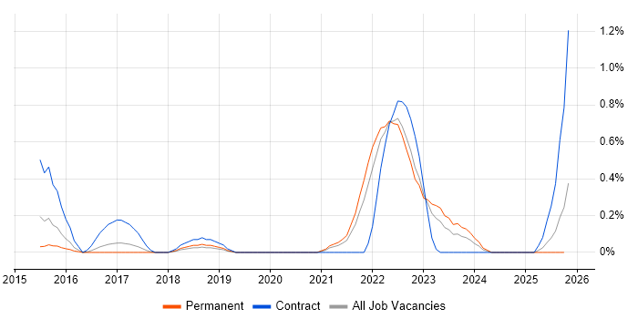 Artifactory job vacancy trend in Gloucestershire