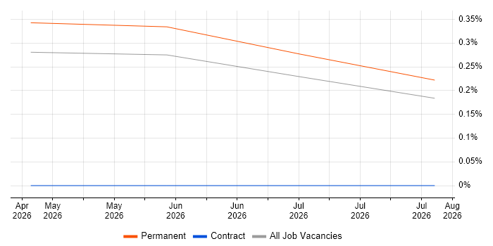 Artificial Intelligence Architect job vacancy trend in Gloucestershire
