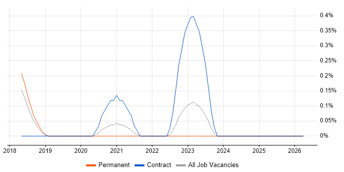Artificial Intelligence Developer job vacancy trend in Gloucestershire
