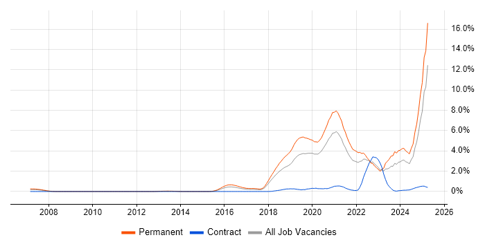 Job vacancy trend for Artificial Intelligence in Gloucestershire Job vacancy trend for Artificial Intelligence in Gloucestershire