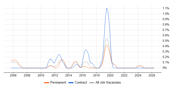 ASIC job vacancy trend in Gloucestershire