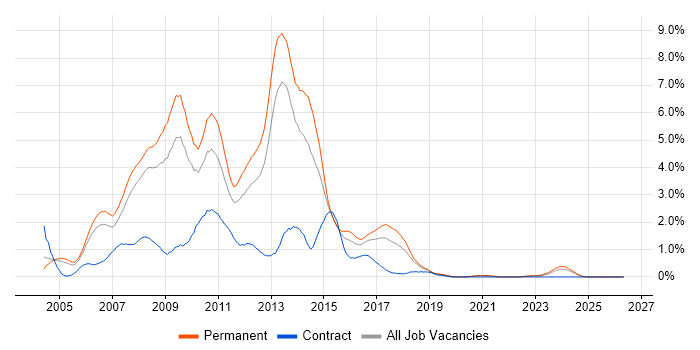 ASP.NET Developer job vacancy trend in Gloucestershire