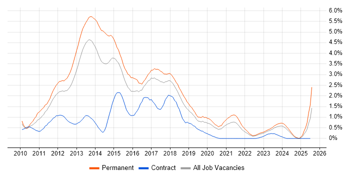 Job vacancy trend for ASP.NET MVC in Gloucestershire