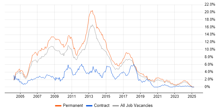 Job vacancy trend for ASP.NET in Gloucestershire Job vacancy trend for ASP.NET in Gloucestershire