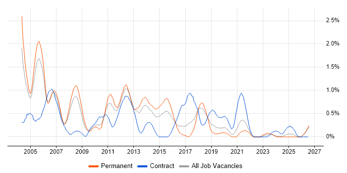 Assembly Language job vacancy trend in Gloucestershire