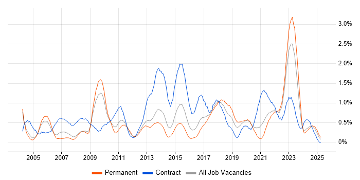 Job vacancy trend for Asset Management in Gloucestershire Job vacancy trend for Asset Management in Gloucestershire