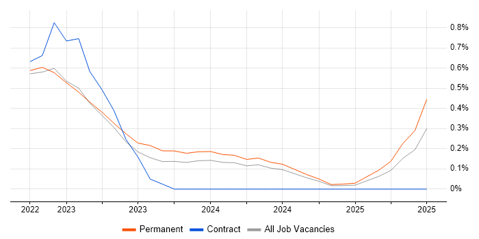 Job vacancy trend for Asynchronous Programming in Gloucestershire