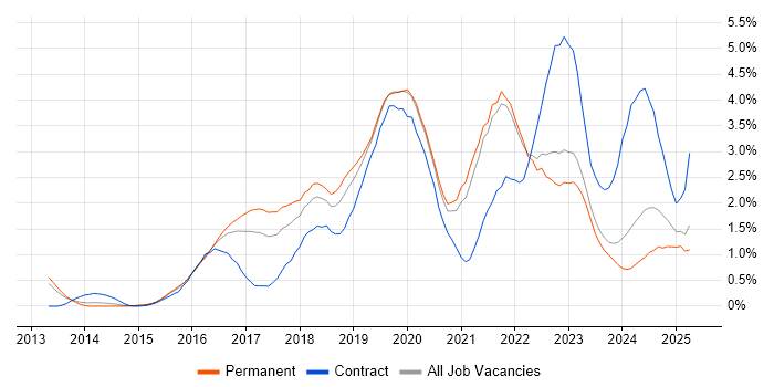 Job vacancy trend for Atlassian in Gloucestershire