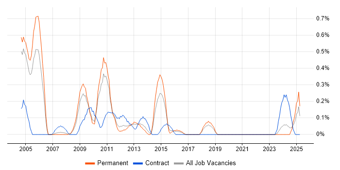 Job vacancy trend for Auditor in Gloucestershire Job vacancy trend for Auditor in Gloucestershire