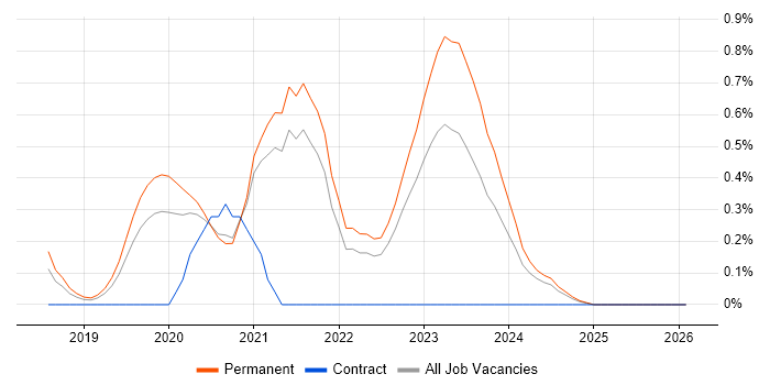 Augmented Reality job vacancy trend in Gloucestershire