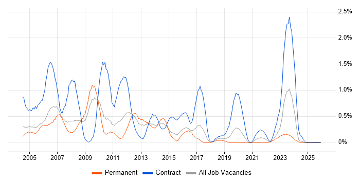 Author job vacancy trend in Gloucestershire