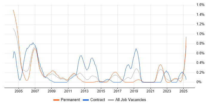 Job vacancy trend for AutoCAD in Gloucestershire Job vacancy trend for AutoCAD in Gloucestershire