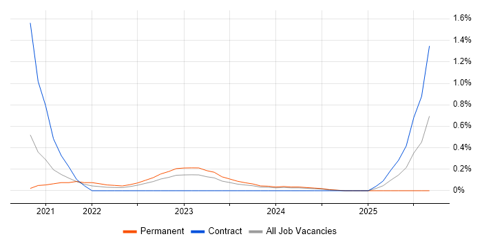 Automation Analyst job vacancy trend in Gloucestershire