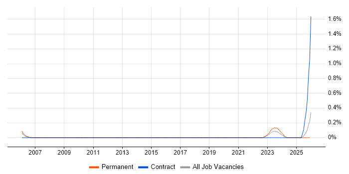 Automation Developer job vacancy trend in Gloucestershire