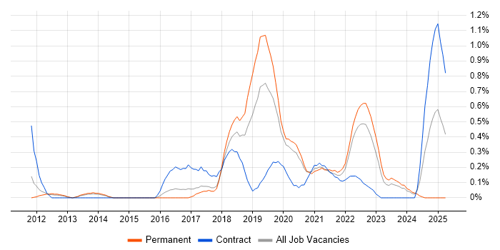 Job vacancy trend for Automation Engineer in Gloucestershire Job vacancy trend for Automation Engineer in Gloucestershire