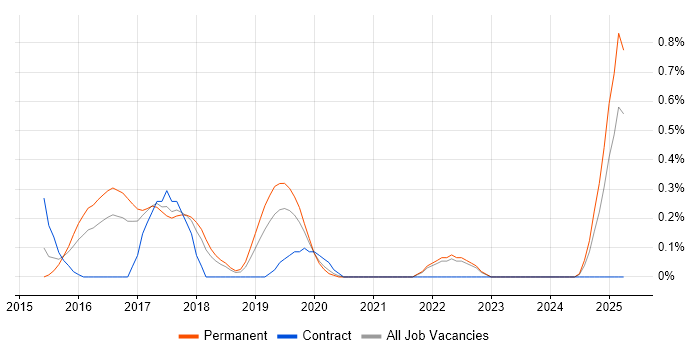 Job vacancy trend for Automation Test Lead in Gloucestershire