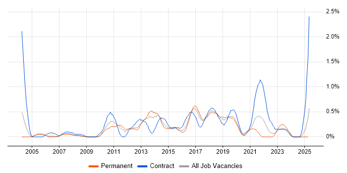 Job vacancy trend for Automation Tester in Gloucestershire