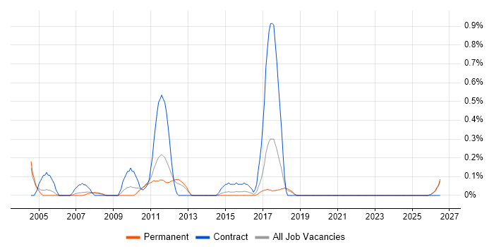 Availability Management job vacancy trend in Gloucestershire
