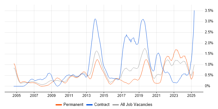 Job vacancy trend for Aviation in Gloucestershire Job vacancy trend for Aviation in Gloucestershire