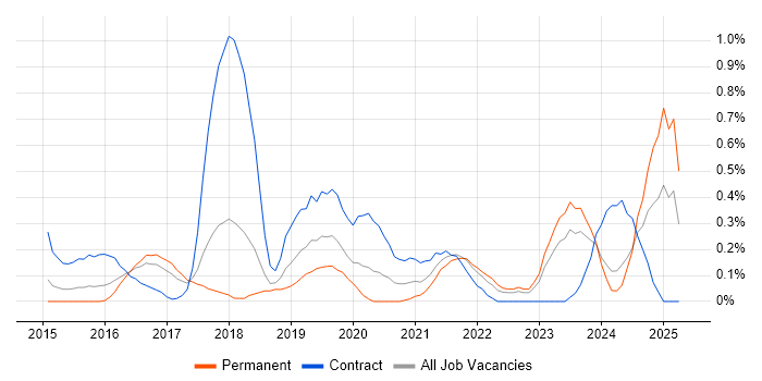 Job vacancy trend for AWS Architect in Gloucestershire Job vacancy trend for AWS Architect in Gloucestershire