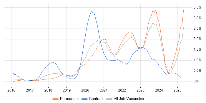 Job vacancy trend for AWS Certification in Gloucestershire Job vacancy trend for AWS Certification in Gloucestershire