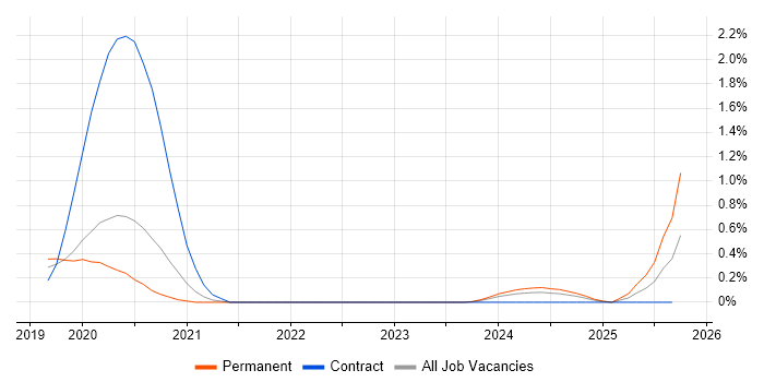 AWS Certified Cloud Practitioner job vacancy trend in Gloucestershire AWS Certified Cloud Practitioner job vacancy trend in Gloucestershire