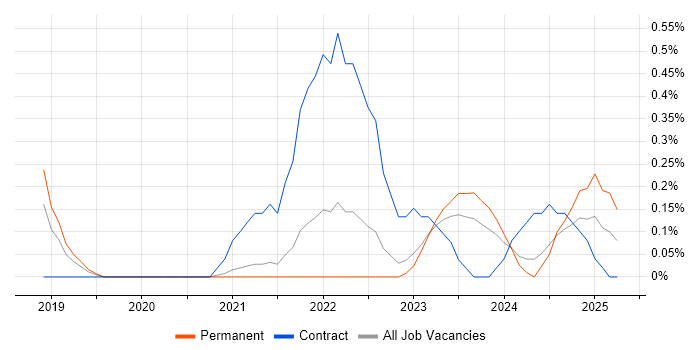 Job vacancy trend for AWS Certified DevOps Engineer in Gloucestershire Job vacancy trend for AWS Certified DevOps Engineer in Gloucestershire