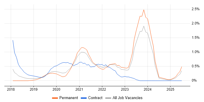 Job vacancy trend for AWS Certified Solutions Architect in Gloucestershire Job vacancy trend for AWS Certified Solutions Architect in Gloucestershire