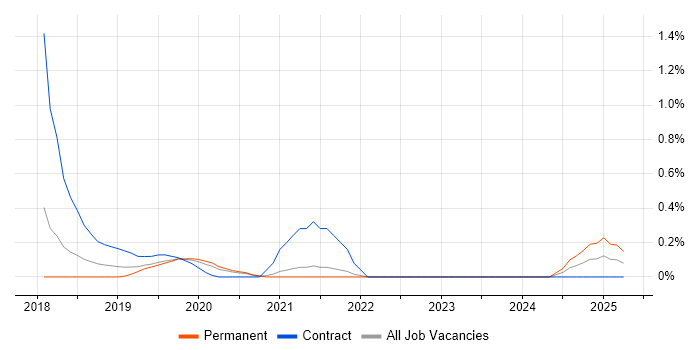Job vacancy trend for AWS Certified SysOps Administrator in Gloucestershire Job vacancy trend for AWS Certified SysOps Administrator in Gloucestershire