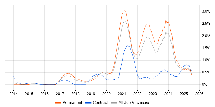 Job vacancy trend for AWS CloudFormation in Gloucestershire Job vacancy trend for AWS CloudFormation in Gloucestershire
