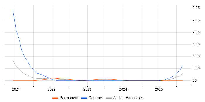AWS CodeBuild job vacancy trend in Gloucestershire AWS CodeBuild job vacancy trend in Gloucestershire