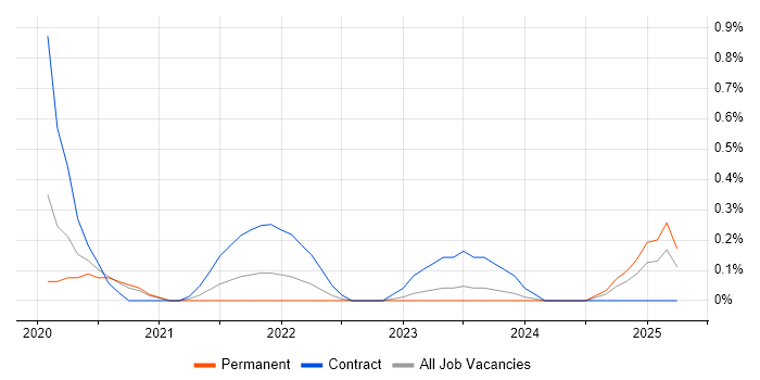 Job vacancy trend for AWS Control Tower in Gloucestershire Job vacancy trend for AWS Control Tower in Gloucestershire