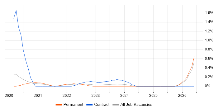 AWS Data Engineer job vacancy trend in Gloucestershire