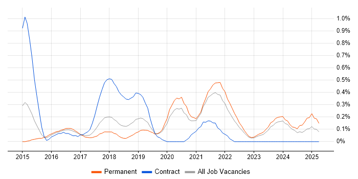 Job vacancy trend for AWS Developer in Gloucestershire Job vacancy trend for AWS Developer in Gloucestershire