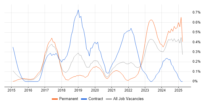 Job vacancy trend for AWS DevOps in Gloucestershire Job vacancy trend for AWS DevOps in Gloucestershire