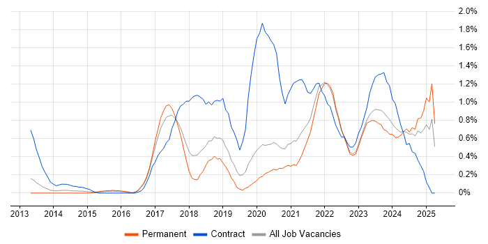 Job vacancy trend for AWS Engineer in Gloucestershire Job vacancy trend for AWS Engineer in Gloucestershire