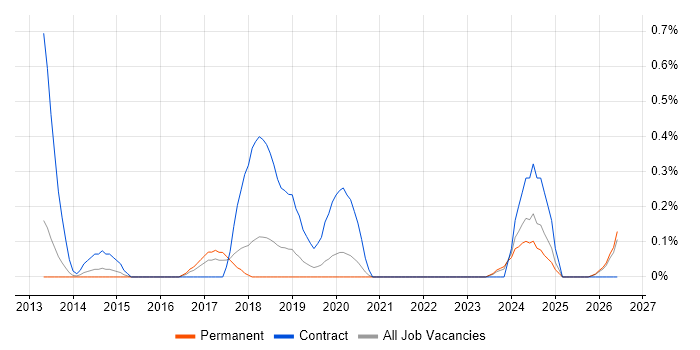 AWS Infrastructure Engineer job vacancy trend in Gloucestershire