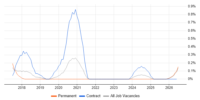 AWS KMS job vacancy trend in Gloucestershire