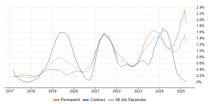 Job vacancy trend for AWS Lambda in Gloucestershire