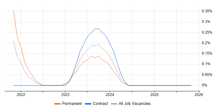 AWS Step Functions job vacancy trend in Gloucestershire