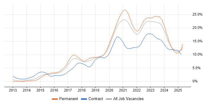 Job vacancy trend for AWS in Gloucestershire Job vacancy trend for AWS in Gloucestershire